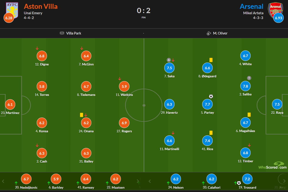 Arsenal player ratings following Aston Villa win